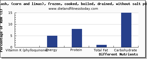 chart to show highest vitamin k (phylloquinone) in vitamin k in succotash per 100g